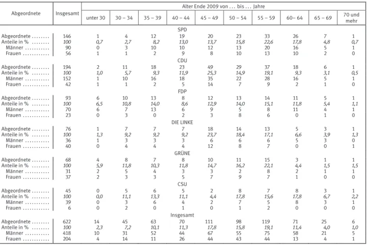 Tabelle 9: Abgeordnete im 17. Deutschen Bundestag nach Alter, Geschlecht und Partei  Alter Ende 2009 von 