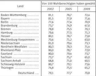 Tabelle 2: Erst- und Zweitstimmen nach Parteien bei der  Bundestagswahl 2009 