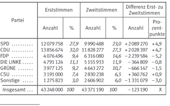 Tabelle 3: Differenz Erst- zu Zweitstimmen bei der  Bundestagswahl 2009 nach Parteien 
