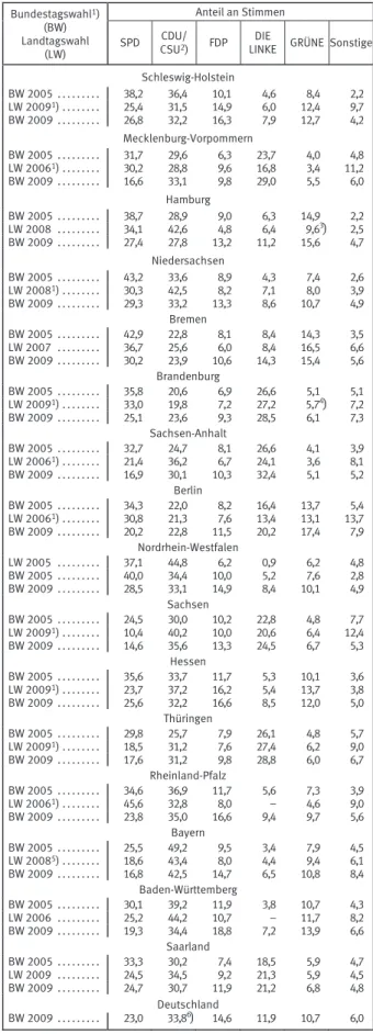 Tabelle 4: Stimmabgabe bei den Bundestagswahlen 2009 und  2005 und der jeweils letzten Landtagswahl nach Ländern 