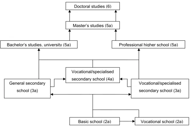 Figure 1.  The Estonian system of education 