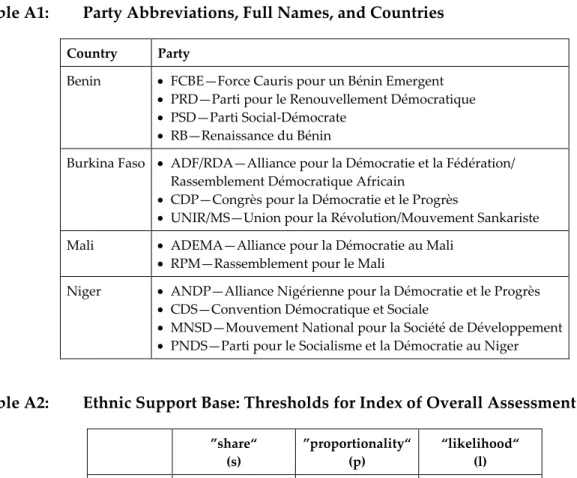 Table A1:  Party Abbreviations, Full Names, and Countries 