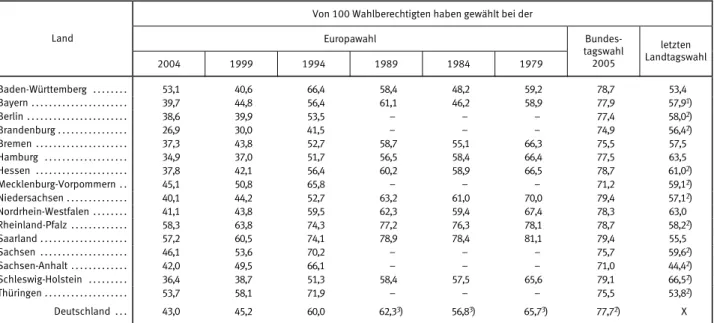 Tabelle 1: Wahlbeteiligung in den Bundesländern bei den bisherigen Europawahlen,  der Bundestagswahl 2005 und der jeweils letzten Landtagswahl 