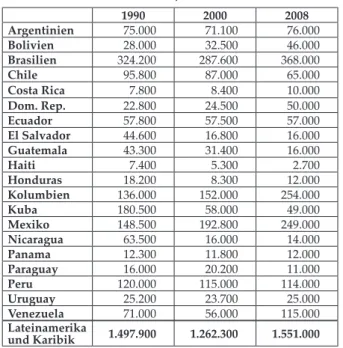 Tabelle 2: Verteidigungsausgaben 2000 und 2007/2008