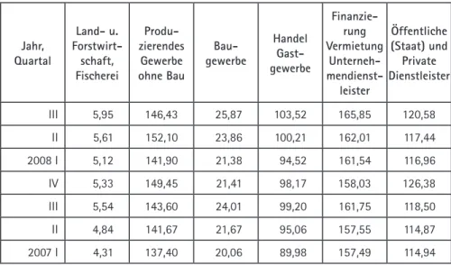 tabelle 2:  Bruttowertschöpfung nach Wirtschaftsbereichen und Quartalen 2007-2008  mrd  � Jahr,  Quartal Land- u