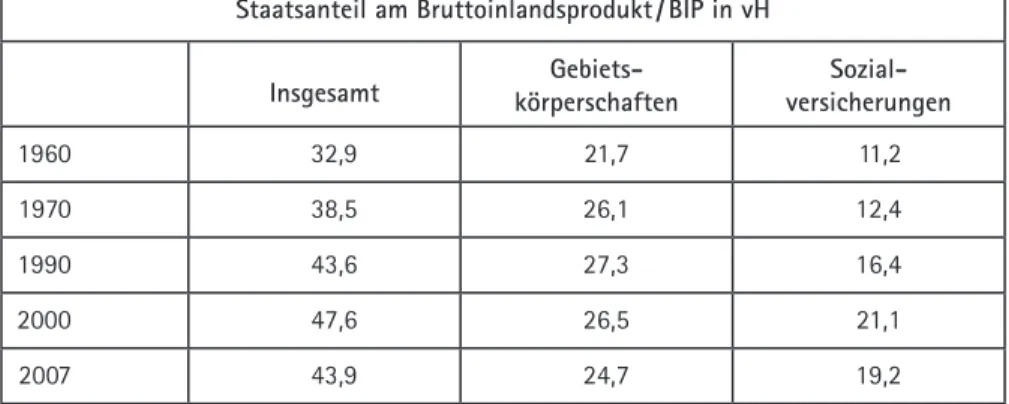 tabelle 3:  BmF-entwicklung der staatsquoten