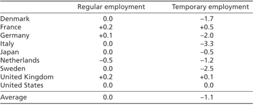 Table 2  Change in strictness of regulation of regular employment    and of temporary employment, 1990–2006 