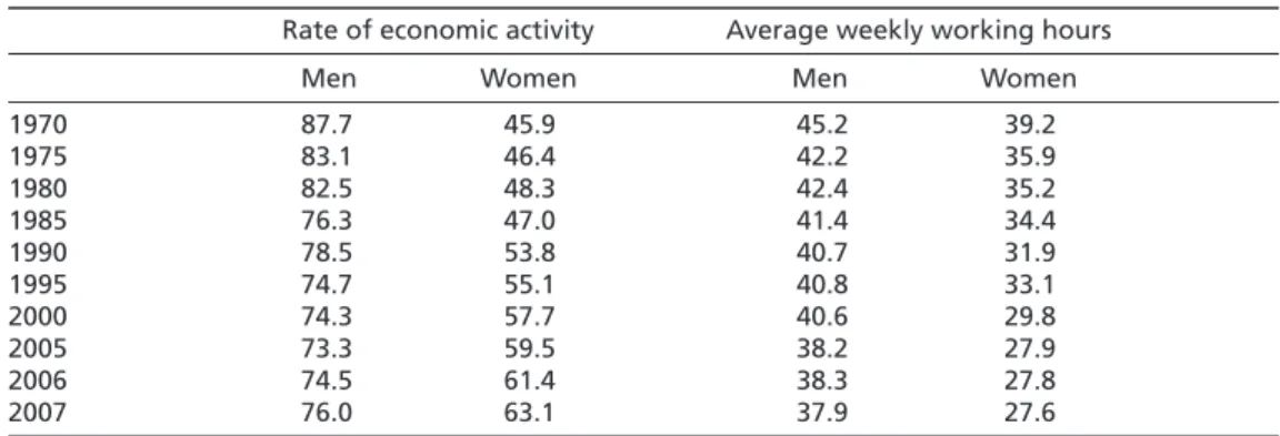 Table 4  Germany: Rate of economic activity and weekly working hours, men and women  Rate of economic activity  Average weekly working hours
