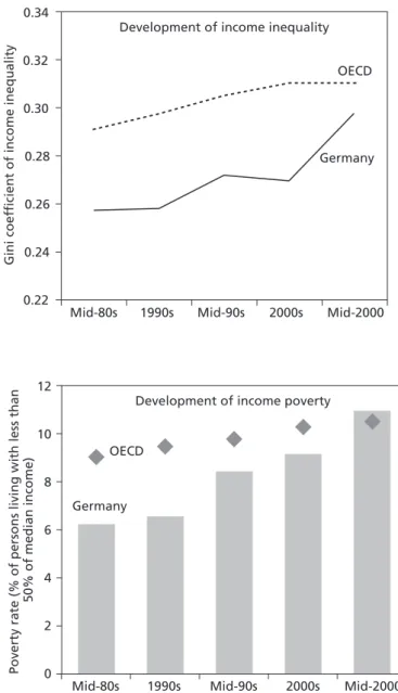 Figure 4  Germany in the OECD: Income inequality and poverty
