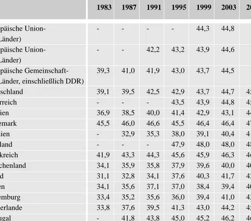 Tabelle 1: Entwicklung des Anteils der Frauen an der berufstätigen Bevölkerung, Europäische Union, 1983 bis 2006 (in %)