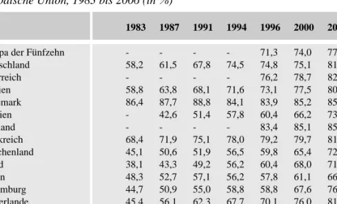 Tabelle 3: Rate der berufstätigen Frauen zwischen 25 und 49 Jahren, Europäische Union, 1983 bis 2006 (in %)