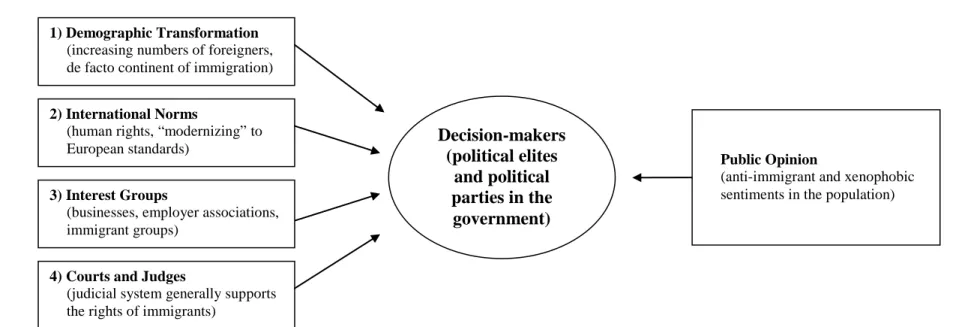 Figure 3:  Latent Pressures on National Citizenship Policies 