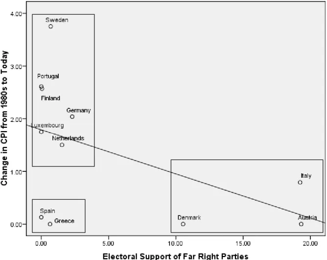 Figure 5:  The Relationship between Support for Far Right Parties and CPI Change 