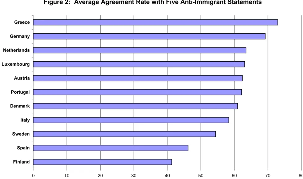 Figure 2:  Average Agreement Rate with Five Anti-Immigrant Statements 0 10 20 30 40 50 60 70 80FinlandSpainSwedenItalyDenmarkPortugalAustriaLuxembourgNetherlandsGermanyGreece