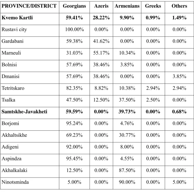 Table 3 Representation of nationalities in the sakrebuloebi of Kvemo-Kartli and  Samtskhe-Javakheti 14