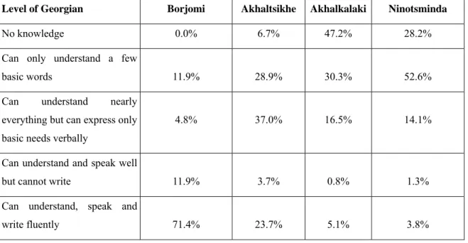 Table 2a Fluency in Georgian amongst minorities in four districts of Samtskhe- Samtskhe-Javakheti 2