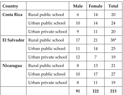 Table 1:  Essays per School by Gender 