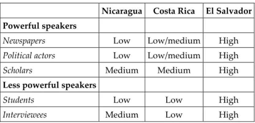 Table 2:   Prominence of Youth Violence in the Discourse of Different Speakers  Nicaragua Costa Rica  El Salvador 