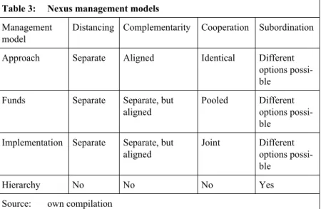 Table 3:  Nexus management models  Management 