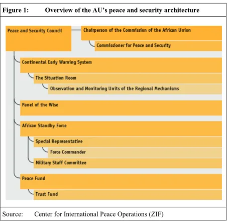 Figure 1:  Overview of the AU’s peace and security architecture 