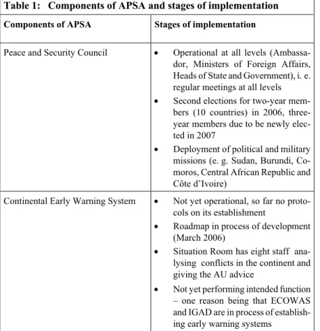 Table 1:  Components of APSA and stages of implementation  Components of APSA  Stages of implementation  