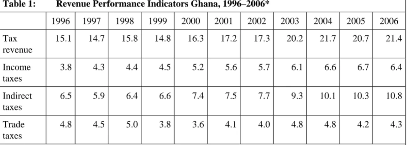 Table 1:  Revenue Performance Indicators Ghana, 1996–2006* 