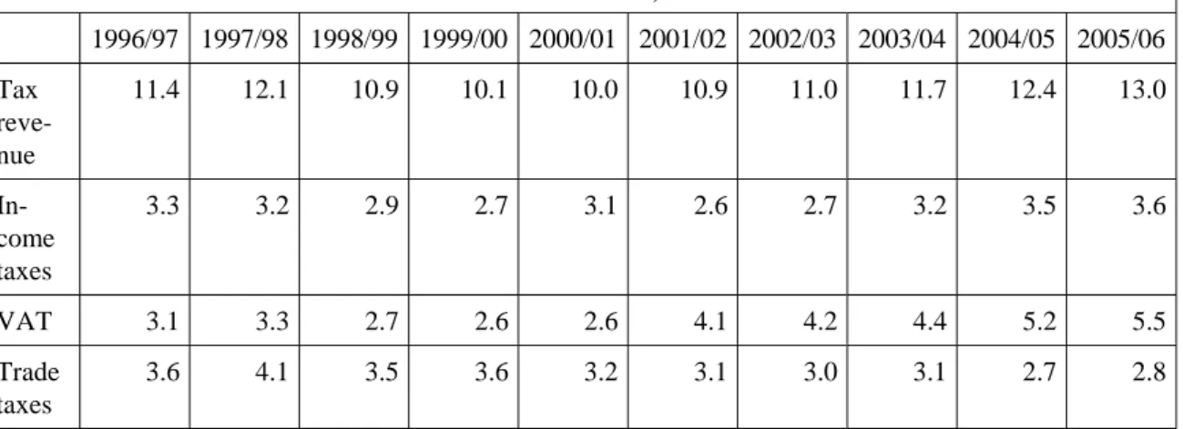 Table 2:  Revenue Performance Indicators Tanzania, 1996/97–2005/06* 
