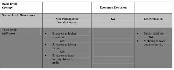 Table 2. The three-level conceptualization of economic exclusion  