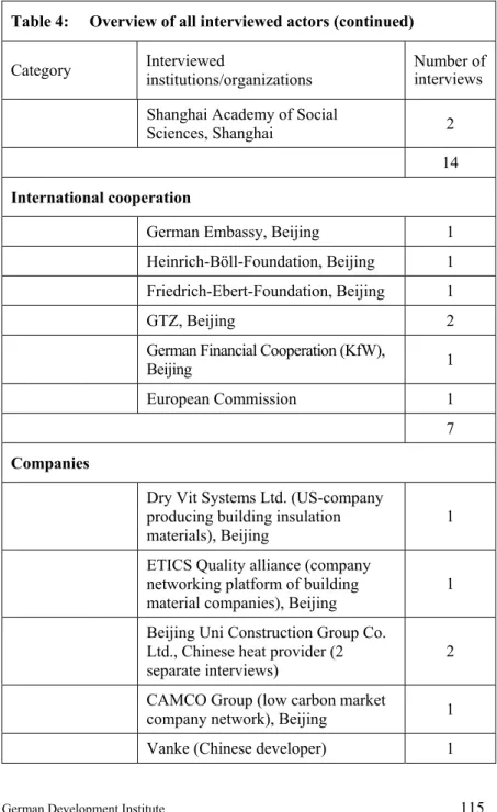 Table 4:     Overview of all interviewed actors (continued)  Category  Interviewed 