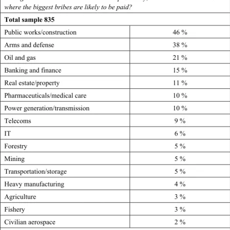 Table 1:     Bribery by business sectors – by size of bribe, 2002 