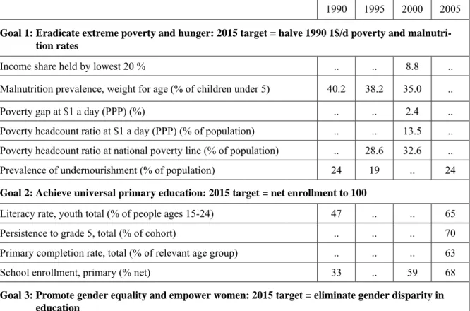 Tabelle 3: MDG Pakistan Country Profile, 1990-2005 