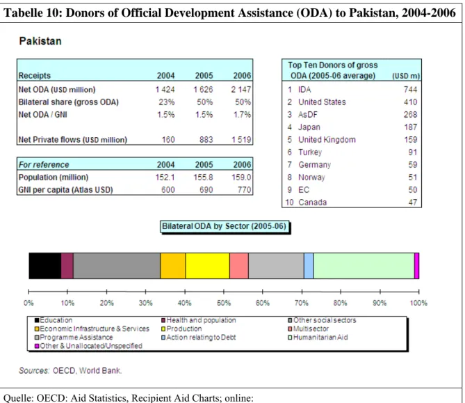 Tabelle 10: Donors of Official Development Assistance (ODA) to Pakistan, 2004-2006