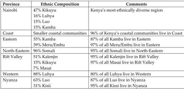 Table 3:  Ethnic Composition of Kenya’s Provinces 