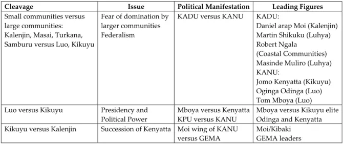 Table 4 summarizes the historical rise of Kenya’s cleavages. 