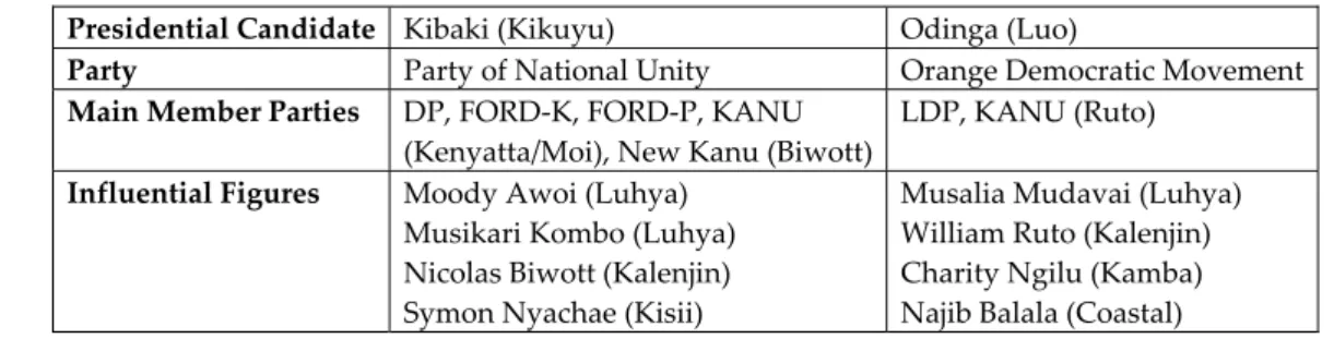 Table 11: Main Alliances in the 2007 Elections 