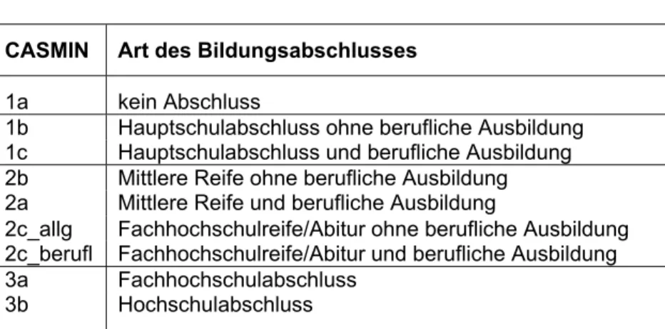 Tabelle 1:  Die Bildungsklassifikation CASMIN für Deutschland 