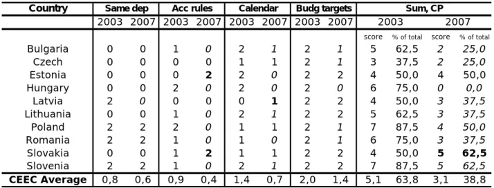 Table 2: Relationship between Convergence programmes and annual budgets    