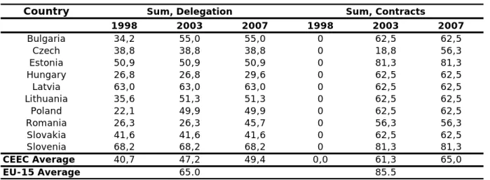 Table 7: Aggregate Scores for Delegation and Contracts  