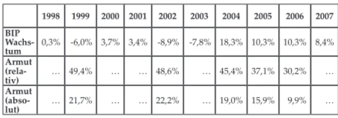 Tabelle 1: BIP- und Armutsentwicklung unter  der Präsidentschaft Chávez