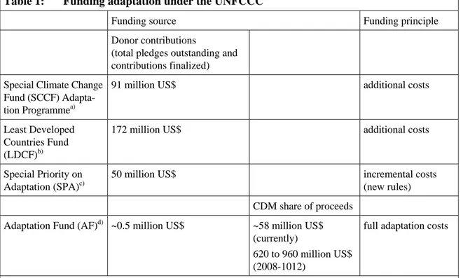 Table 1:  Funding adaptation under the UNFCCC 