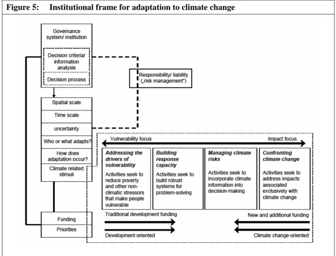 Figure 5:  Institutional frame for adaptation to climate change  