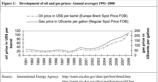 Figure 1:  Development of oil and gas prices: Annual averages 1991–2008 
