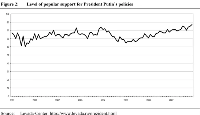 Figure 2:  Level of popular support for President Putin’s policies 