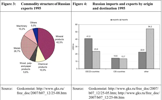Figure 3:  Commodity structure of Russian 