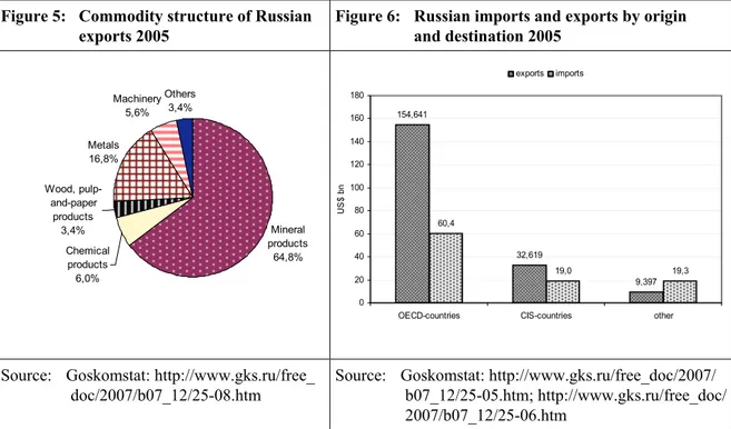 Figure 5:  Commodity structure of Russian 