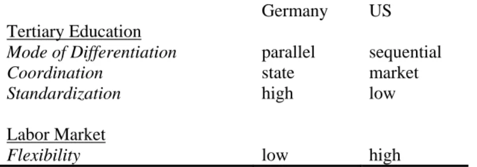 Table 1. Summary: Characteristics of the tertiary education system and the labor market in  Germany and the US 