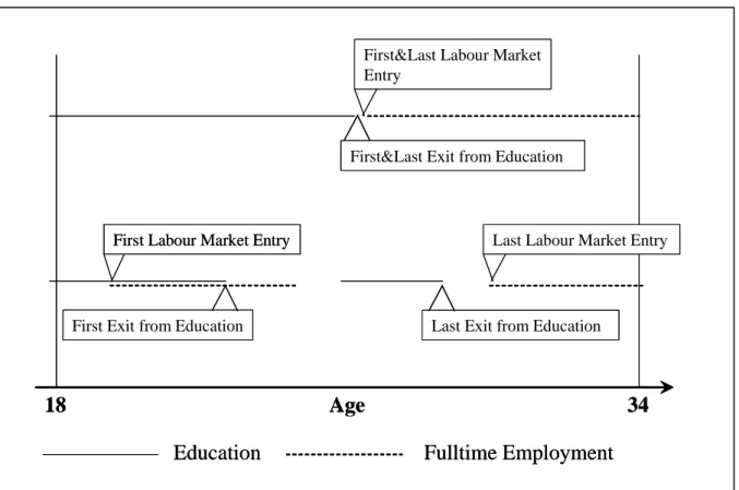 Figure 1. Schematic illustration of our variables for the transition from school to work  