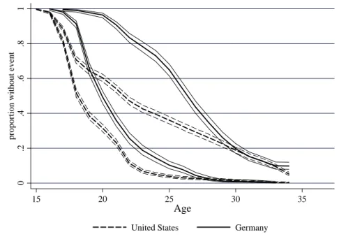 Figure 2. First and last exit from education in Germany and the US (survivor curves and 95%- 95%-confidence intervals) 