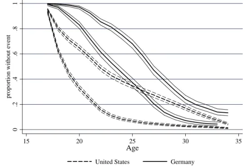 Figure 3. First and last transition from school to work in the US and Germany (survivor curves  and 95%-confidence intervals) 