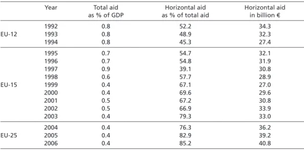 Table 3  EU State Aid Scoreboard on state aid levels and objectives, 1992–2006